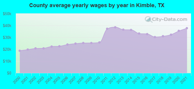 County average yearly wages by year in Kimble, TX