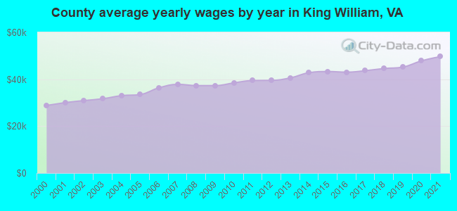 County average yearly wages by year in King William, VA