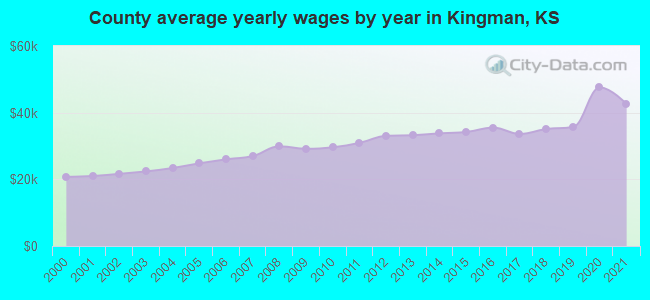 County average yearly wages by year in Kingman, KS