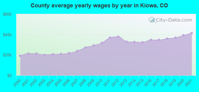 County average yearly wages by year in Kiowa, CO