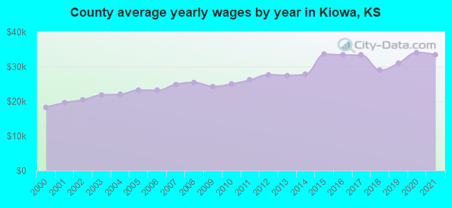 County average yearly wages by year in Kiowa, KS