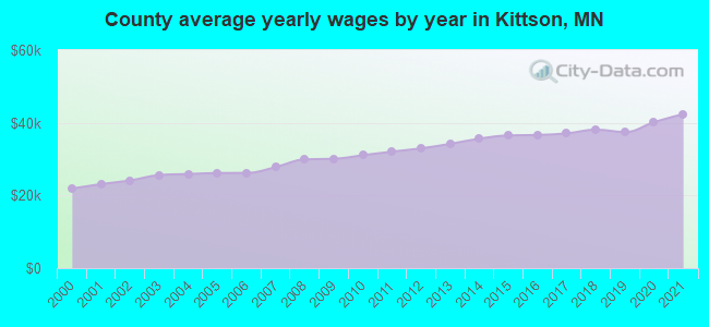 County average yearly wages by year in Kittson, MN