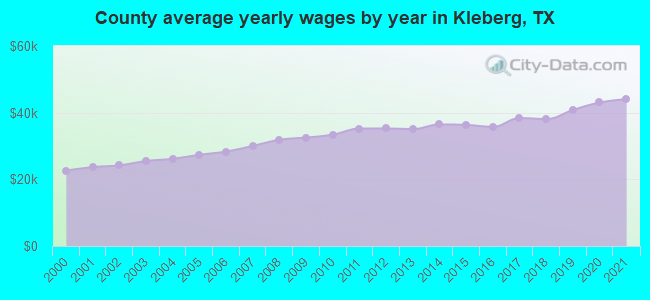 County average yearly wages by year in Kleberg, TX