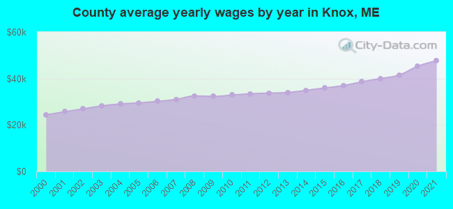 County average yearly wages by year in Knox, ME