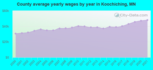 County average yearly wages by year in Koochiching, MN