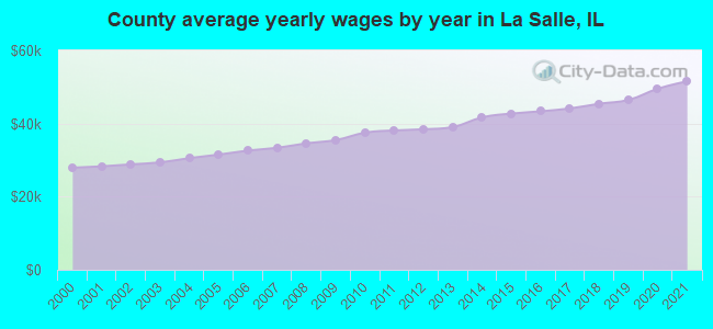 County average yearly wages by year in La Salle, IL
