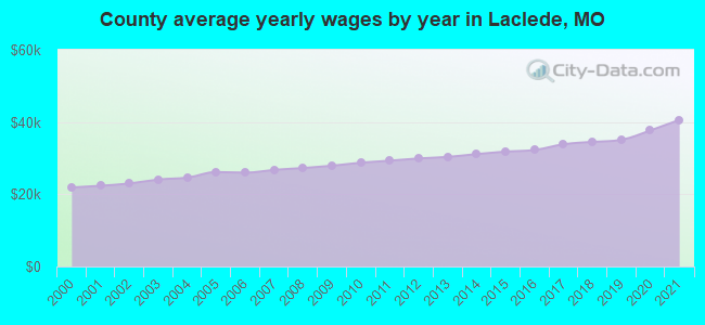 County average yearly wages by year in Laclede, MO