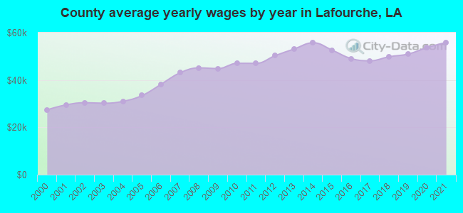 County average yearly wages by year in Lafourche, LA