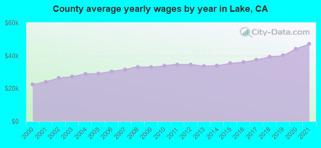 County average yearly wages by year in Lake, CA