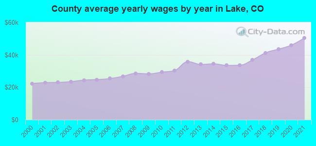 County average yearly wages by year in Lake, CO