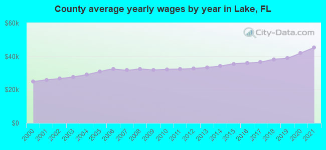 County average yearly wages by year in Lake, FL