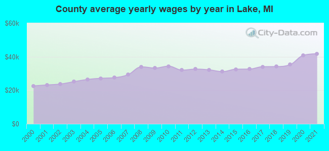 County average yearly wages by year in Lake, MI