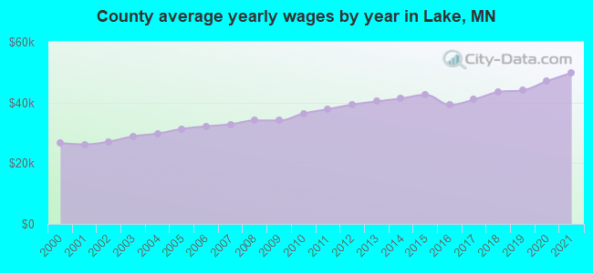 County average yearly wages by year in Lake, MN