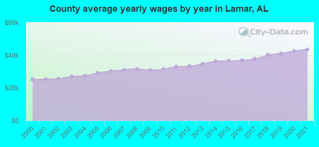 County average yearly wages by year in Lamar, AL