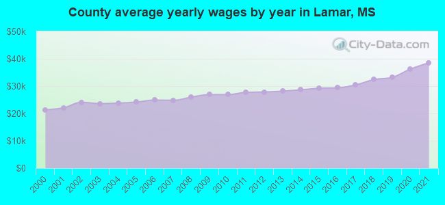 County average yearly wages by year in Lamar, MS
