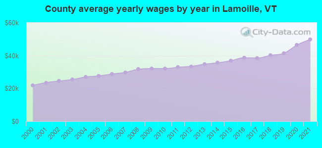 County average yearly wages by year in Lamoille, VT