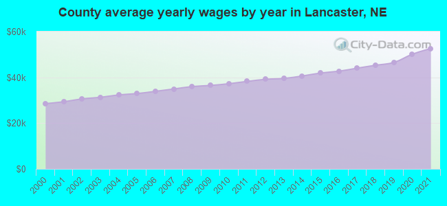County average yearly wages by year in Lancaster, NE