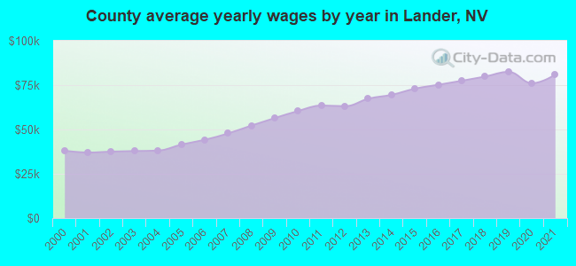 County average yearly wages by year in Lander, NV