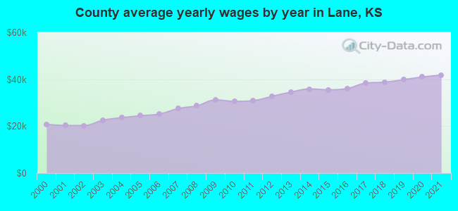 County average yearly wages by year in Lane, KS