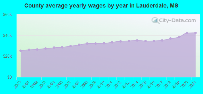 County average yearly wages by year in Lauderdale, MS