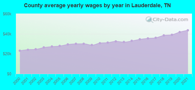 County average yearly wages by year in Lauderdale, TN