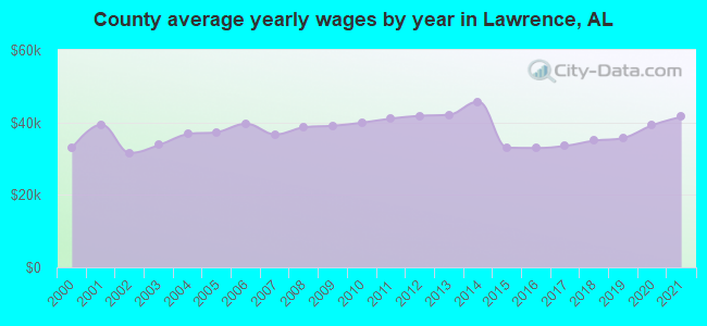 County average yearly wages by year in Lawrence, AL