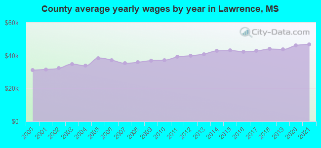County average yearly wages by year in Lawrence, MS