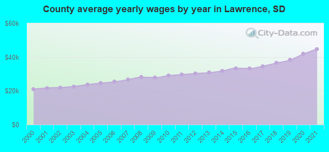 County average yearly wages by year in Lawrence, SD