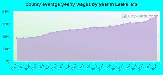 County average yearly wages by year in Leake, MS