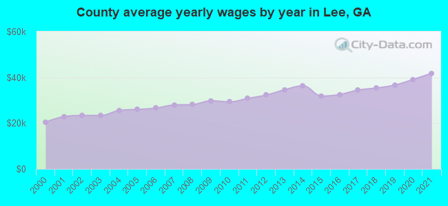 County average yearly wages by year in Lee, GA