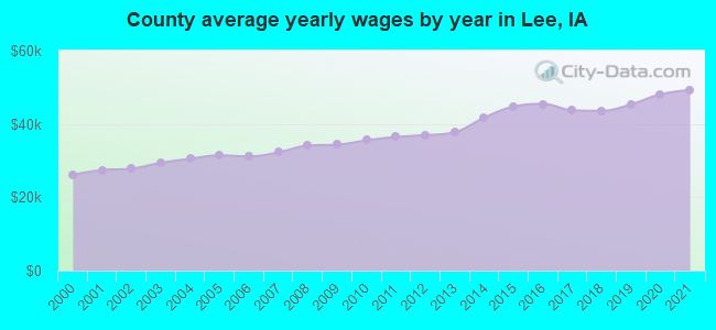 County average yearly wages by year in Lee, IA