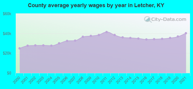 County average yearly wages by year in Letcher, KY