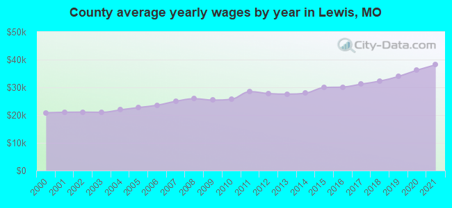 County average yearly wages by year in Lewis, MO
