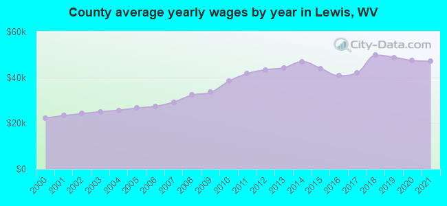 County average yearly wages by year in Lewis, WV