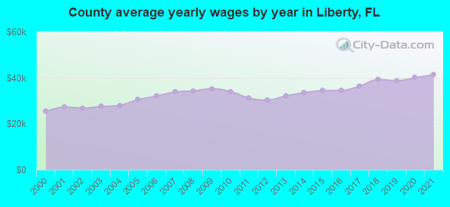 County average yearly wages by year in Liberty, FL