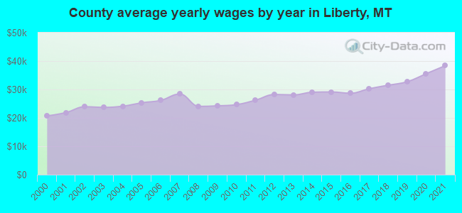 County average yearly wages by year in Liberty, MT