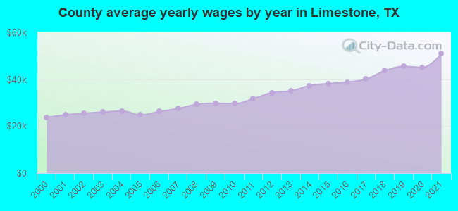 County average yearly wages by year in Limestone, TX
