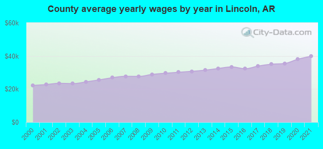 County average yearly wages by year in Lincoln, AR
