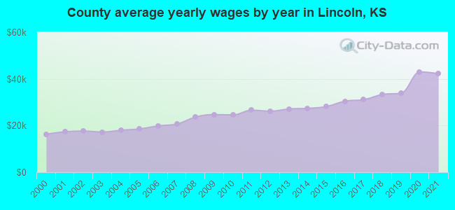 County average yearly wages by year in Lincoln, KS