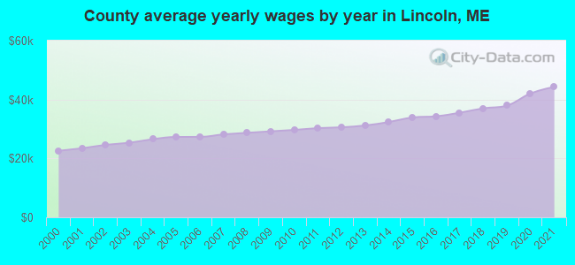 County average yearly wages by year in Lincoln, ME