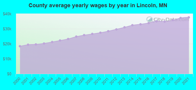 County average yearly wages by year in Lincoln, MN