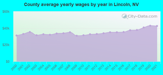 County average yearly wages by year in Lincoln, NV