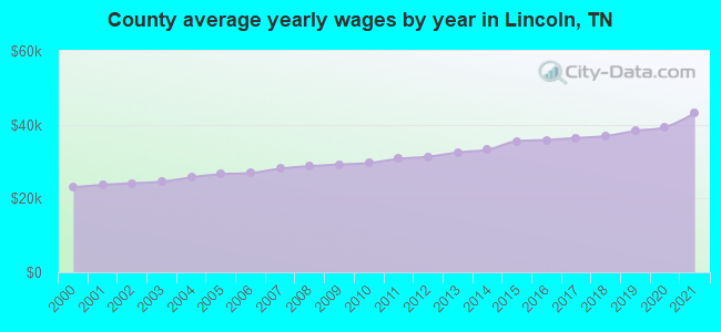 County average yearly wages by year in Lincoln, TN