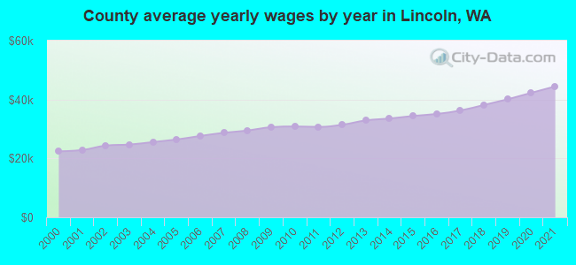 County average yearly wages by year in Lincoln, WA