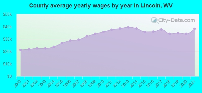 County average yearly wages by year in Lincoln, WV