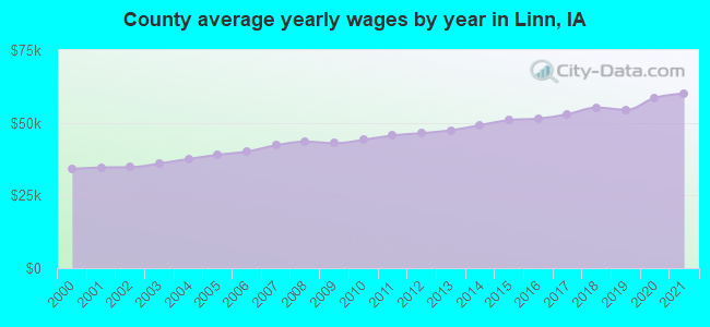 County average yearly wages by year in Linn, IA