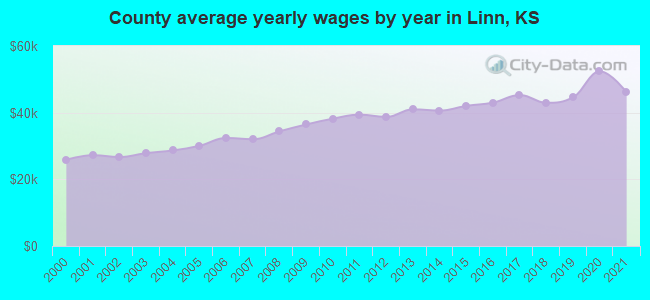 County average yearly wages by year in Linn, KS