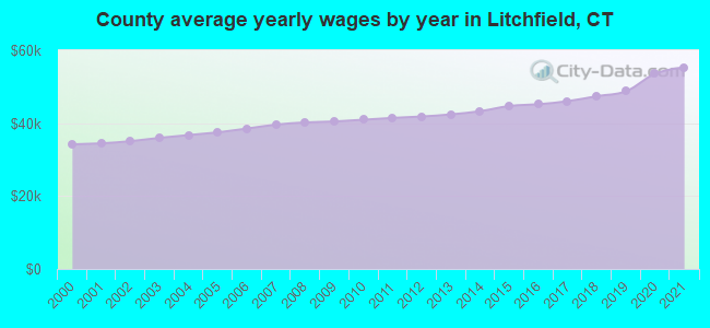 County average yearly wages by year in Litchfield, CT