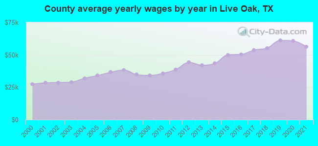 County average yearly wages by year in Live Oak, TX
