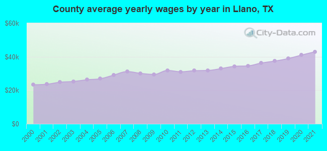 County average yearly wages by year in Llano, TX